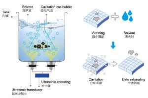 超聲波清洗機的機械過程是什么？